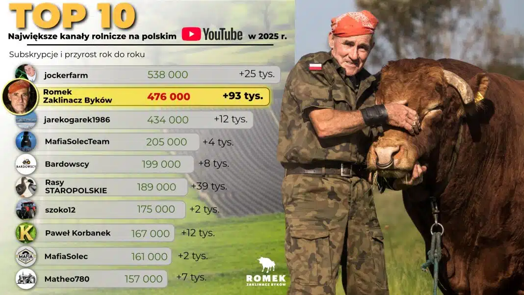 Ranking największych kanałów rolniczych na YouTube